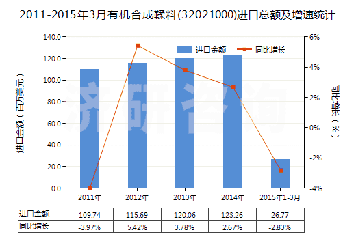 2011-2015年3月有機合成鞣料(32021000)進(jìn)口總額及增速統(tǒng)計
